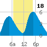 Tinicum National Wildlife Refuge tide chart for Saturday, November 18, 2023