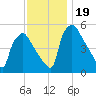 Tinicum National Wildlife Refuge tide chart for Sunday, November 19, 2023