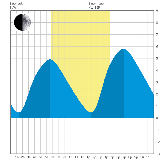 Tinicum National Wildlife Refuge tide chart for Monday, November 20, 2023