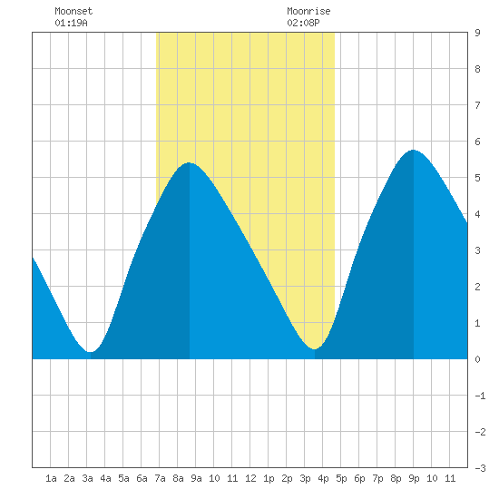 Tinicum National Wildlife Refuge tide chart for Wednesday, November 22, 2023