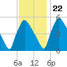 Tinicum National Wildlife Refuge tide chart for Wednesday, November 22, 2023