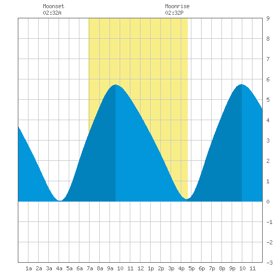 Tinicum National Wildlife Refuge tide chart for Thursday, November 23, 2023