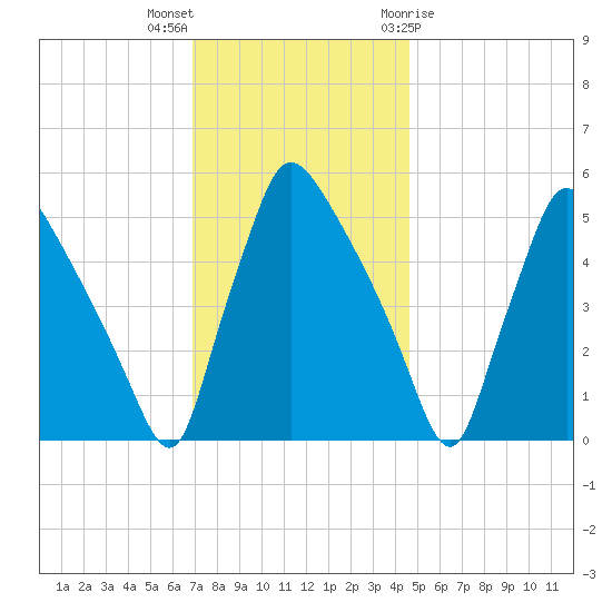 Tinicum National Wildlife Refuge tide chart for Saturday, November 25, 2023