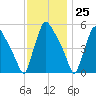 Tinicum National Wildlife Refuge tide chart for Saturday, November 25, 2023