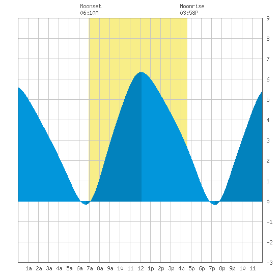 Tinicum National Wildlife Refuge tide chart for Sunday, November 26, 2023