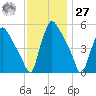 Tinicum National Wildlife Refuge tide chart for Monday, November 27, 2023