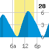 Tinicum National Wildlife Refuge tide chart for Tuesday, November 28, 2023