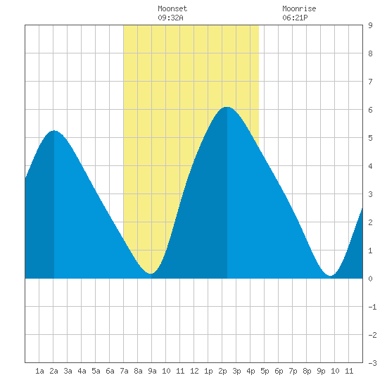 Tinicum National Wildlife Refuge tide chart for Wednesday, November 29, 2023