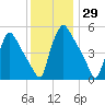 Tinicum National Wildlife Refuge tide chart for Wednesday, November 29, 2023