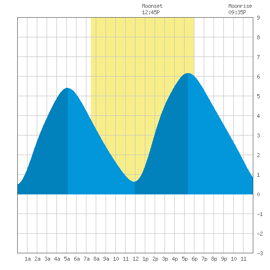 Tinicum National Wildlife Refuge tide chart for Thursday, November 2, 2023