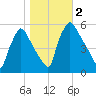 Tinicum National Wildlife Refuge tide chart for Thursday, November 2, 2023