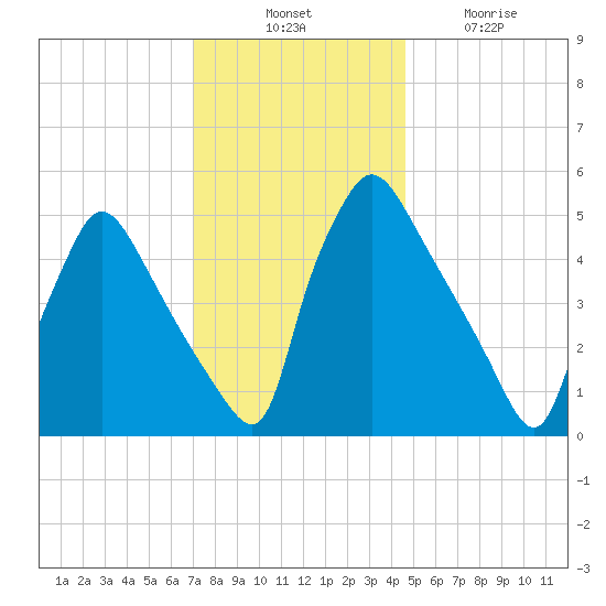 Tinicum National Wildlife Refuge tide chart for Thursday, November 30, 2023