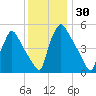 Tinicum National Wildlife Refuge tide chart for Thursday, November 30, 2023