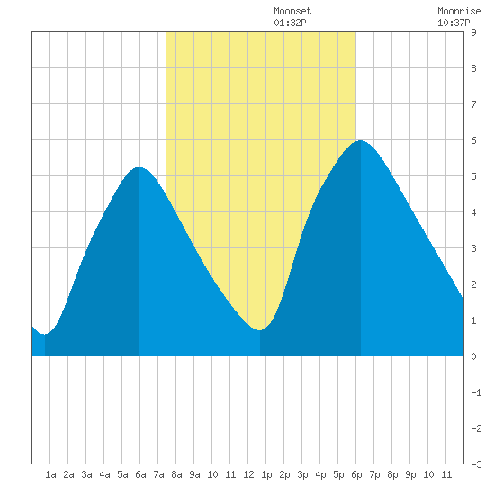 Tinicum National Wildlife Refuge tide chart for Friday, November 3, 2023