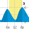 Tinicum National Wildlife Refuge tide chart for Friday, November 3, 2023