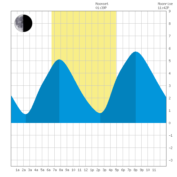 Tinicum National Wildlife Refuge tide chart for Sunday, November 5, 2023