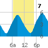 Tinicum National Wildlife Refuge tide chart for Tuesday, November 7, 2023