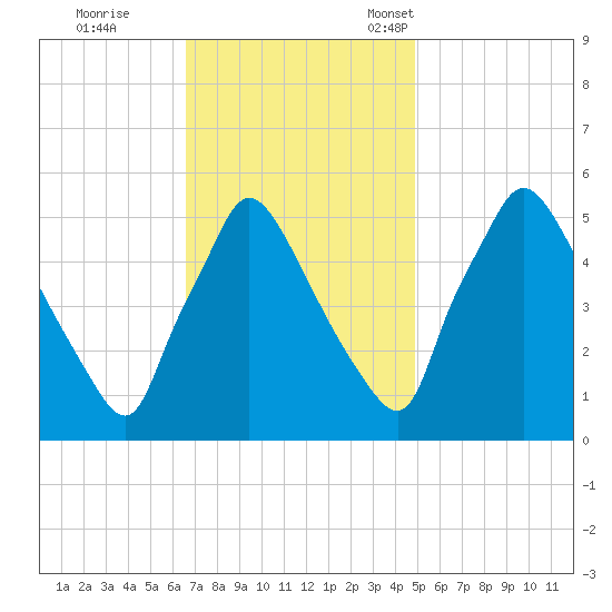 Tinicum National Wildlife Refuge tide chart for Wednesday, November 8, 2023