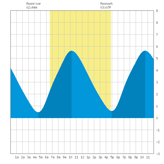 Tinicum National Wildlife Refuge tide chart for Thursday, November 9, 2023