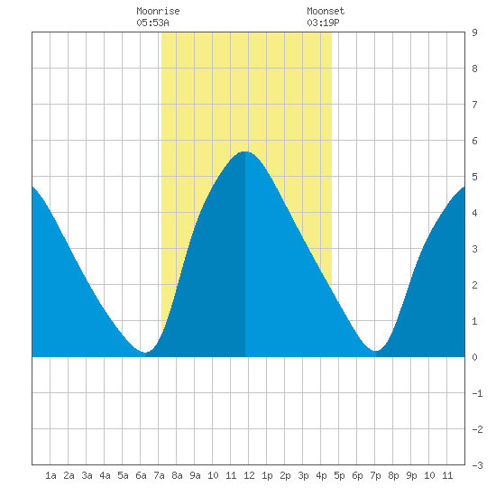 Tinicum National Wildlife Refuge tide chart for Monday, December 11, 2023