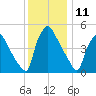 Tinicum National Wildlife Refuge tide chart for Monday, December 11, 2023