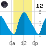 Tinicum National Wildlife Refuge tide chart for Tuesday, December 12, 2023