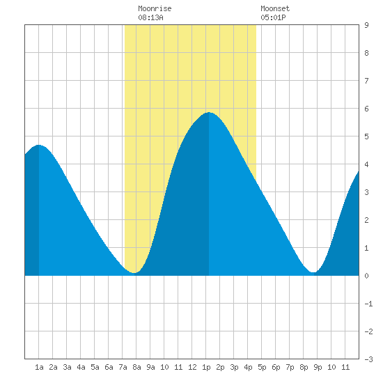 Tinicum National Wildlife Refuge tide chart for Wednesday, December 13, 2023