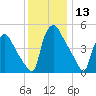 Tinicum National Wildlife Refuge tide chart for Wednesday, December 13, 2023