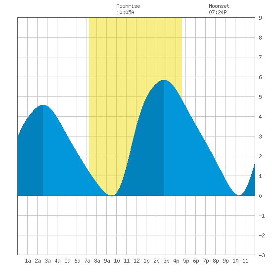 Tinicum National Wildlife Refuge tide chart for Friday, December 15, 2023