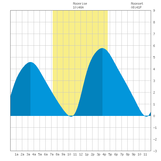 Tinicum National Wildlife Refuge tide chart for Saturday, December 16, 2023