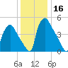 Tinicum National Wildlife Refuge tide chart for Saturday, December 16, 2023