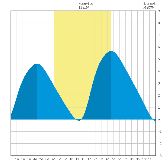 Tinicum National Wildlife Refuge tide chart for Sunday, December 17, 2023