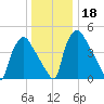 Tinicum National Wildlife Refuge tide chart for Monday, December 18, 2023