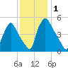 Tinicum National Wildlife Refuge tide chart for Friday, December 1, 2023
