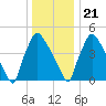 Tinicum National Wildlife Refuge tide chart for Thursday, December 21, 2023