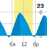 Tinicum National Wildlife Refuge tide chart for Saturday, December 23, 2023
