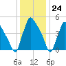 Tinicum National Wildlife Refuge tide chart for Sunday, December 24, 2023