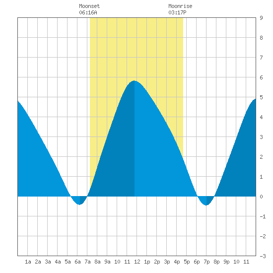 Tinicum National Wildlife Refuge tide chart for Monday, December 25, 2023