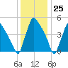 Tinicum National Wildlife Refuge tide chart for Monday, December 25, 2023