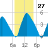 Tinicum National Wildlife Refuge tide chart for Wednesday, December 27, 2023