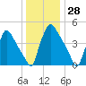 Tinicum National Wildlife Refuge tide chart for Thursday, December 28, 2023