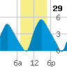 Tinicum National Wildlife Refuge tide chart for Friday, December 29, 2023
