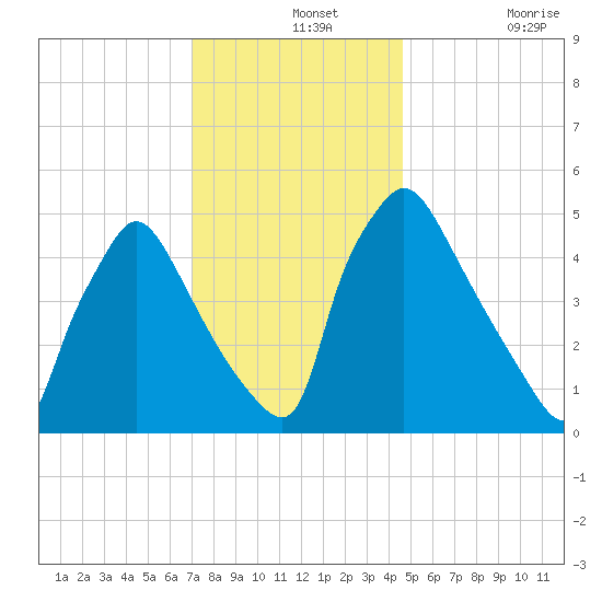 Tinicum National Wildlife Refuge tide chart for Saturday, December 2, 2023
