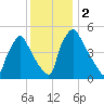 Tinicum National Wildlife Refuge tide chart for Saturday, December 2, 2023
