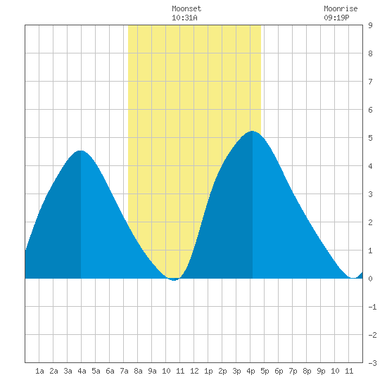 Tinicum National Wildlife Refuge tide chart for Sunday, December 31, 2023