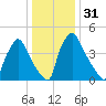 Tinicum National Wildlife Refuge tide chart for Sunday, December 31, 2023