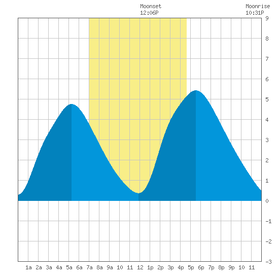 Tinicum National Wildlife Refuge tide chart for Sunday, December 3, 2023