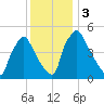 Tinicum National Wildlife Refuge tide chart for Sunday, December 3, 2023