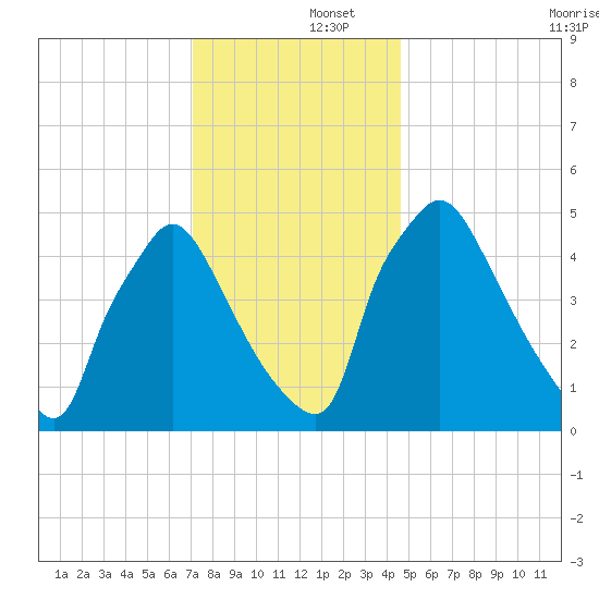 Tinicum National Wildlife Refuge tide chart for Monday, December 4, 2023