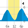 Tinicum National Wildlife Refuge tide chart for Monday, December 4, 2023